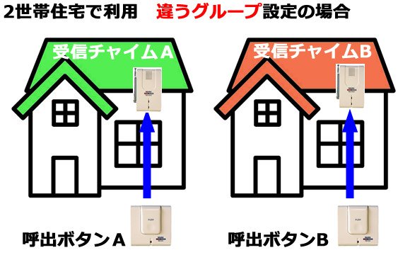 2世帯住宅で利用　違うグループ設定の場合