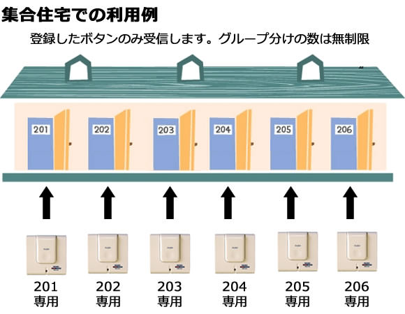 集合住宅でのホームガード利用例