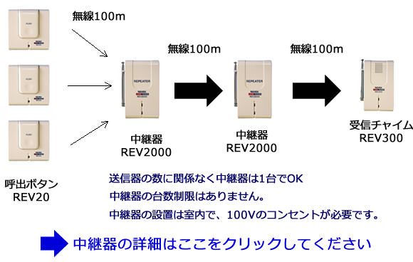 中継機を利用すれば、電波を延長することができます。