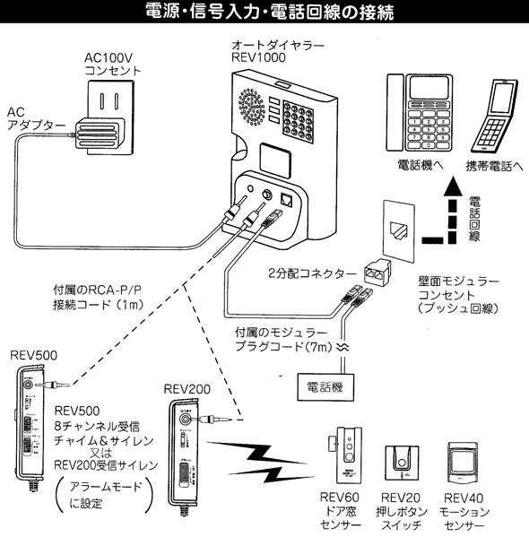 電源、信号入力、電話回線との接続