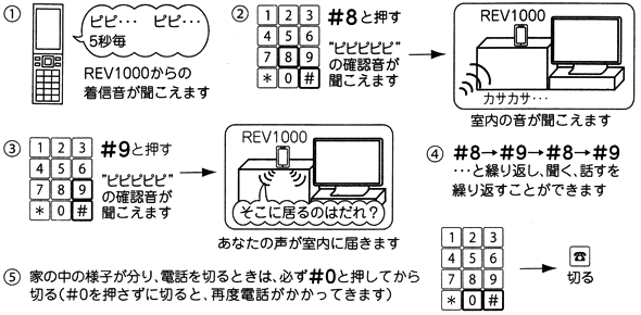 通報時の操作