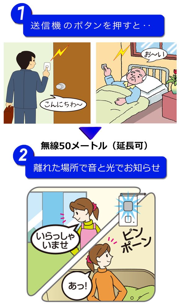 1.送信機のボタンを押すと・・・2離れた場所で音と光でお知らせ