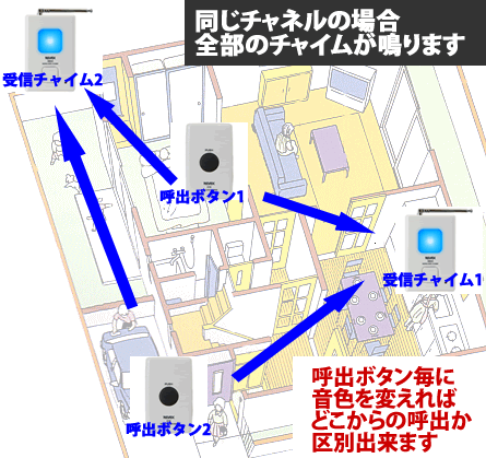 同じグループに設定した場合