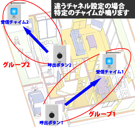 違うグループに設定した場合