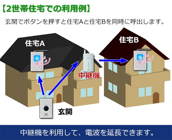 2世帯住宅で利用例　中継機追加で延長可能