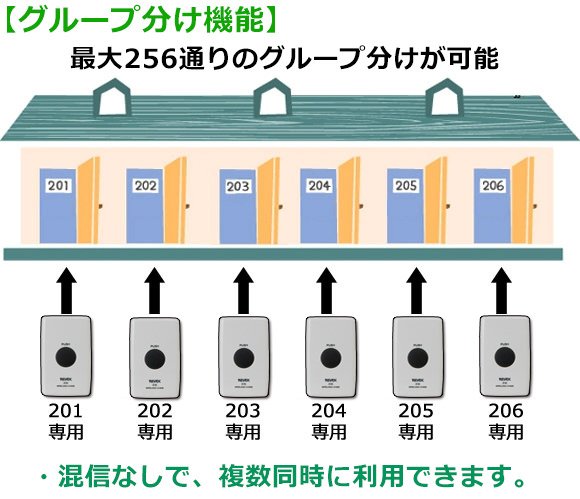 グループ分け機能　最大256通りのグループ分けが可能