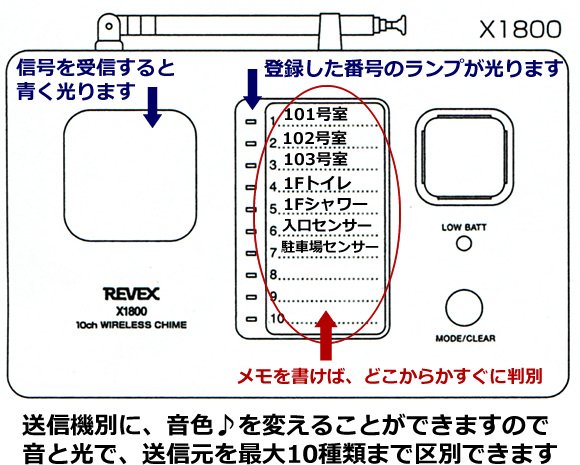 X1800は表示ランプと音色の違いで、送信元を音と光で識別できます。