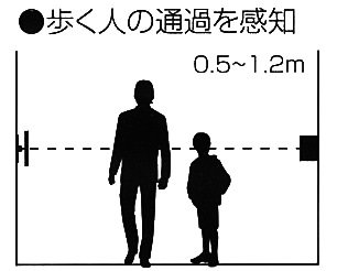 歩く人の通過を感知