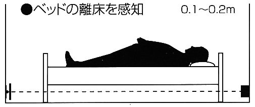 ベッドの離床を感知