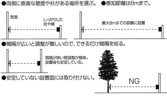 両側に垂直な壁面や柱のある場所を選びます。