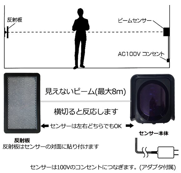 見えないビーム（最大8メートル）を横切ると反応します