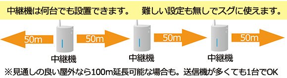 中継機は何台でも利用可能です