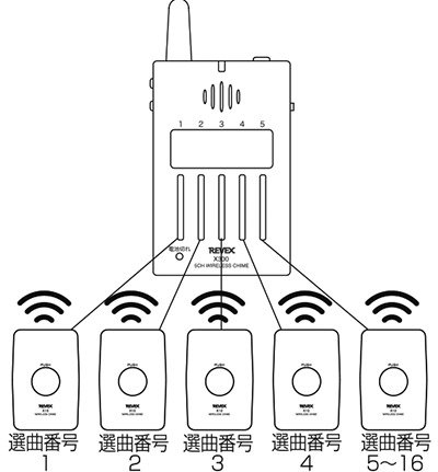 携帯型受信チャイム　選曲番号と表示ランプの関係