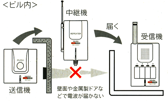 ホームガード　中継機 REV2000の利用例1