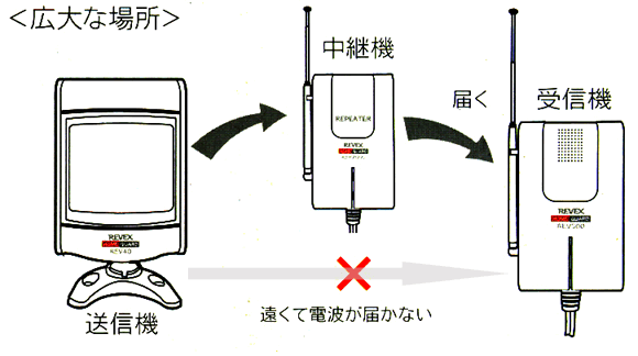 ホームガード　中継機 REV2000の利用例2