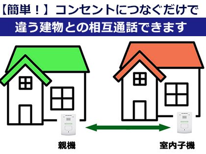 コンセントにつなぐだけで、違う建物との相互通話できます。