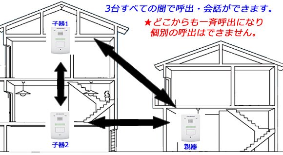 3台すべての間で呼出・会話ができます。