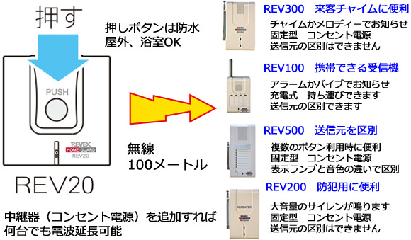 用途に合わせてR-REV-300 R-REV-100 R-REV-500 REV200と組み合わせます