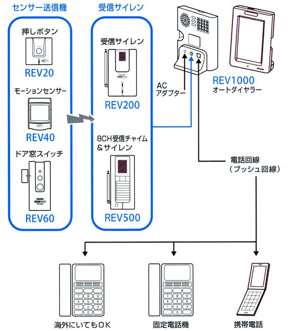 オートダイヤラー(自動通報装置) Revex R-REV-1000の接続例