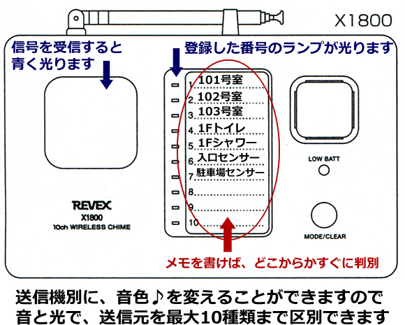 X1800は表示ランプと音色の違いで、送信元を音と光で識別できます。