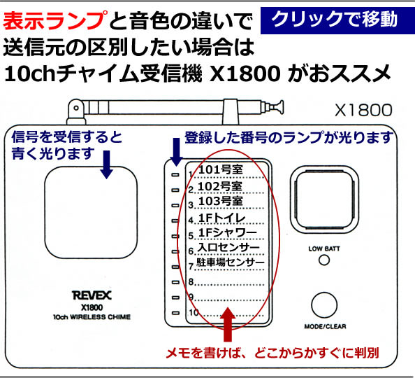 X1800は表示ランプ付きです。音と光で送信元を識別できます。