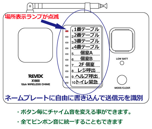 飲食店呼出システム 無線式 場所表示ランプ 通販 即日発送